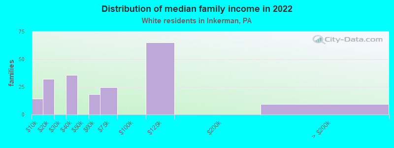 Distribution of median family income in 2022