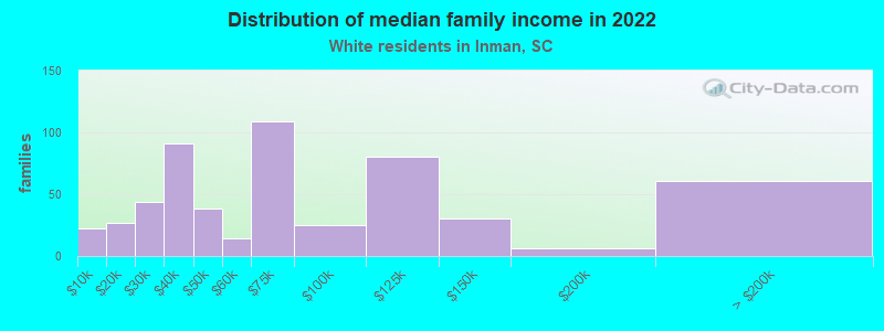 Distribution of median family income in 2022