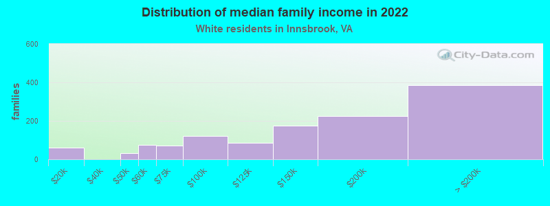 Distribution of median family income in 2022