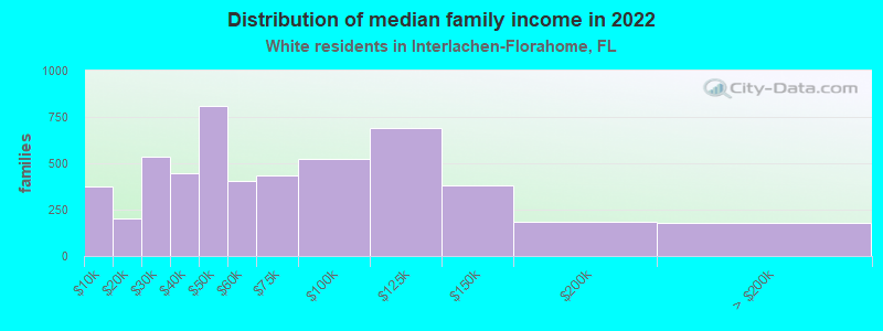 Distribution of median family income in 2022