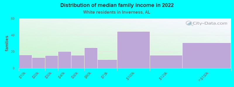 Distribution of median family income in 2022