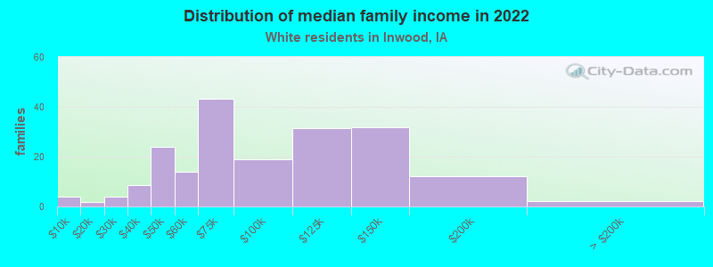 Distribution of median family income in 2022