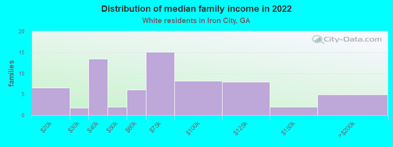 Distribution of median family income in 2022