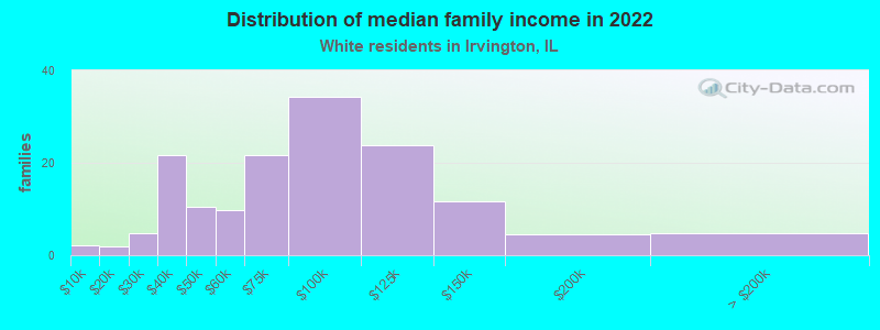 Distribution of median family income in 2022