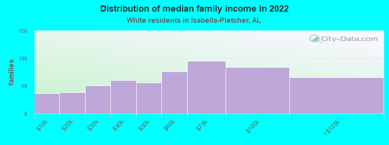 Distribution of median family income in 2022