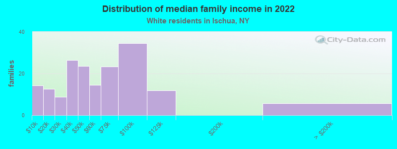 Distribution of median family income in 2022