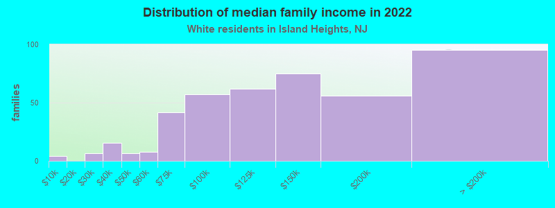 Distribution of median family income in 2022