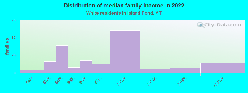 Distribution of median family income in 2022