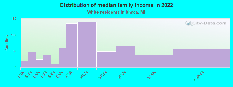 Distribution of median family income in 2022