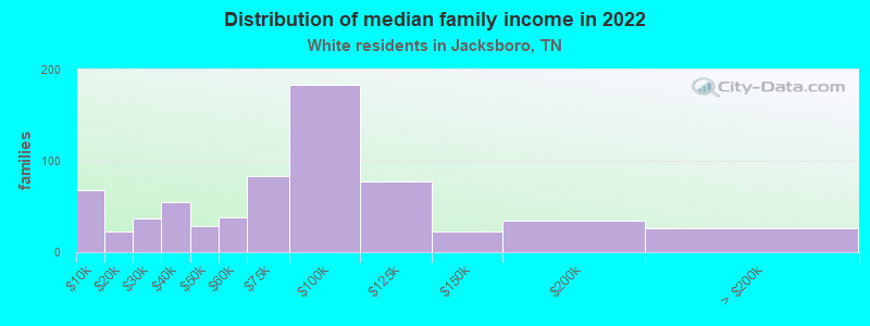 Distribution of median family income in 2022