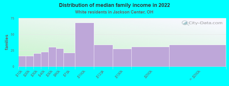 Distribution of median family income in 2022