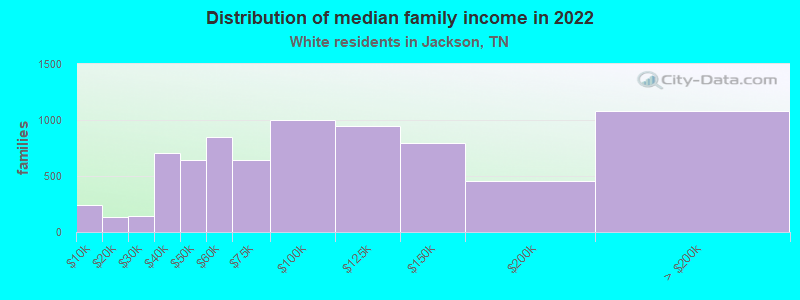 Distribution of median family income in 2022