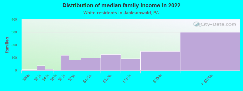 Distribution of median family income in 2022