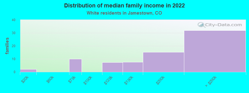 Distribution of median family income in 2022