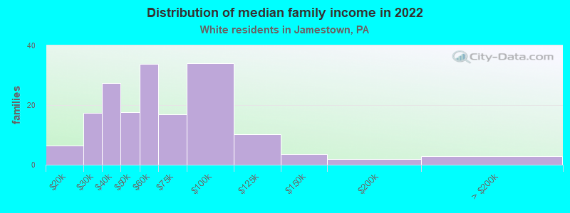 Distribution of median family income in 2022