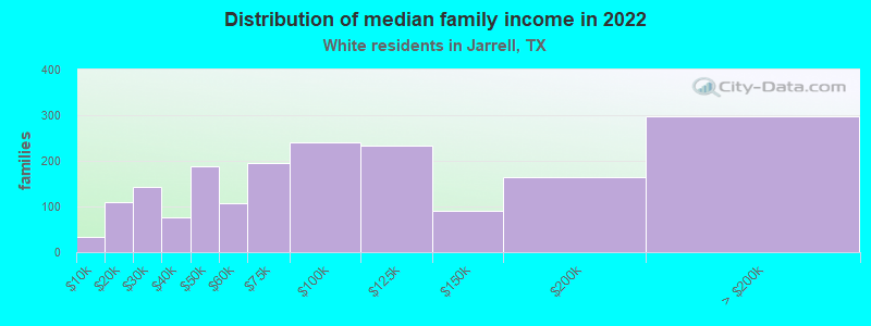 Distribution of median family income in 2022