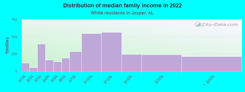 Distribution of median family income in 2022