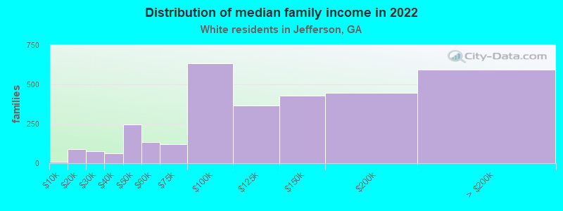 Distribution of median family income in 2022