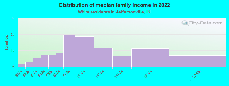 Distribution of median family income in 2022