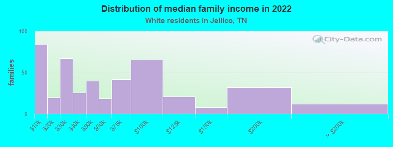 Distribution of median family income in 2022