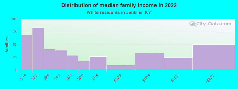 Distribution of median family income in 2022