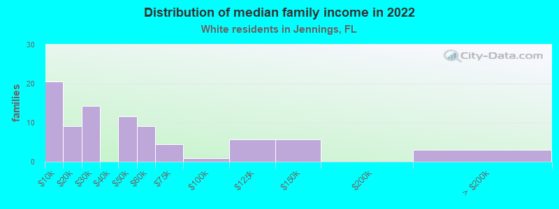 Distribution of median family income in 2022