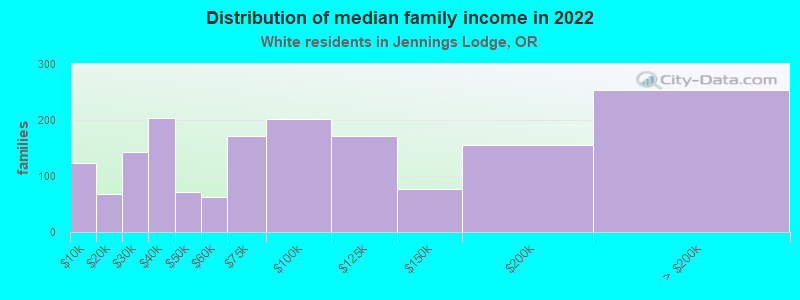 Distribution of median family income in 2022