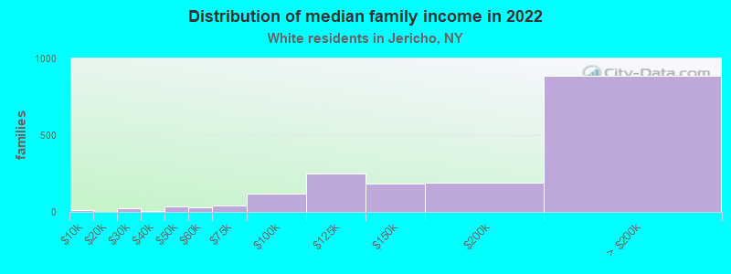 Distribution of median family income in 2022