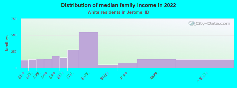 Distribution of median family income in 2022