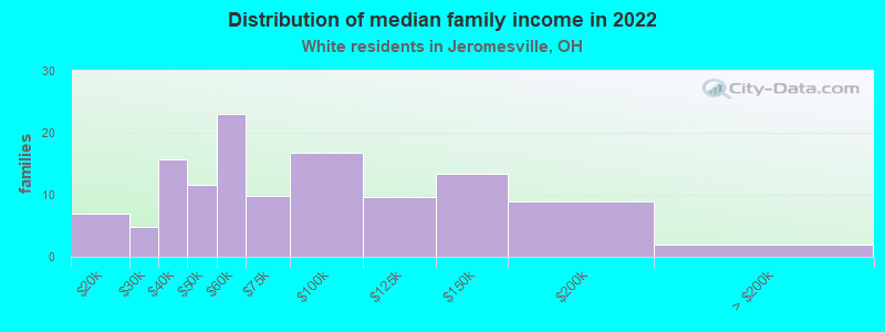 Distribution of median family income in 2022