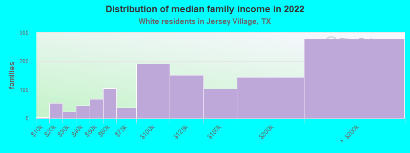 Distribution of median family income in 2022