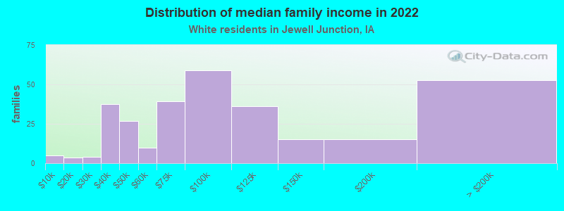 Distribution of median family income in 2022