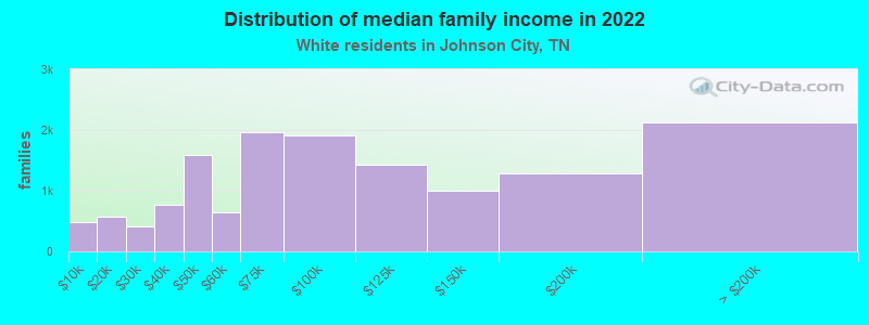 Distribution of median family income in 2022