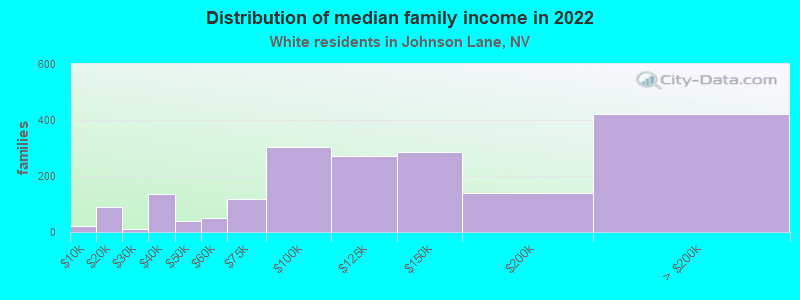 Distribution of median family income in 2022