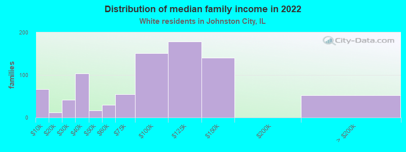 Distribution of median family income in 2022