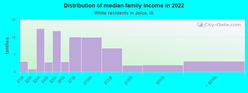 Distribution of median family income in 2022