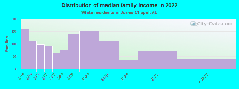 Distribution of median family income in 2022