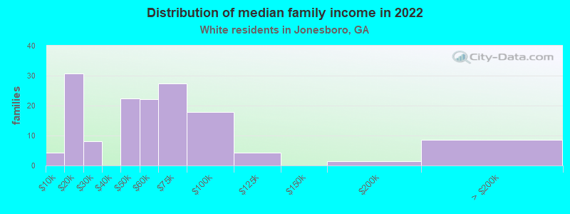 Distribution of median family income in 2022