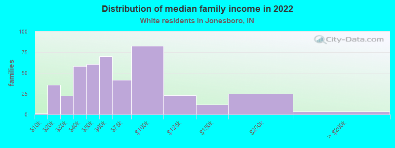 Distribution of median family income in 2022