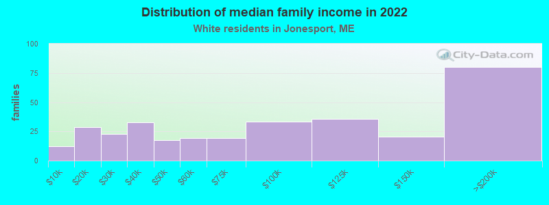 Distribution of median family income in 2022