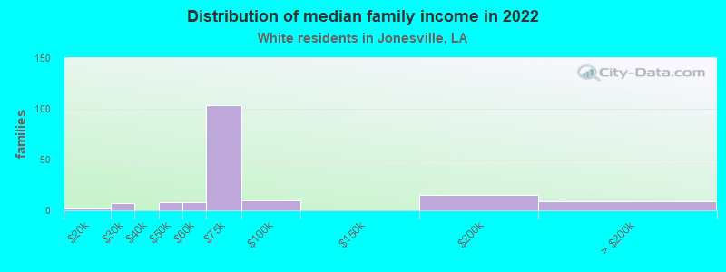 Distribution of median family income in 2022