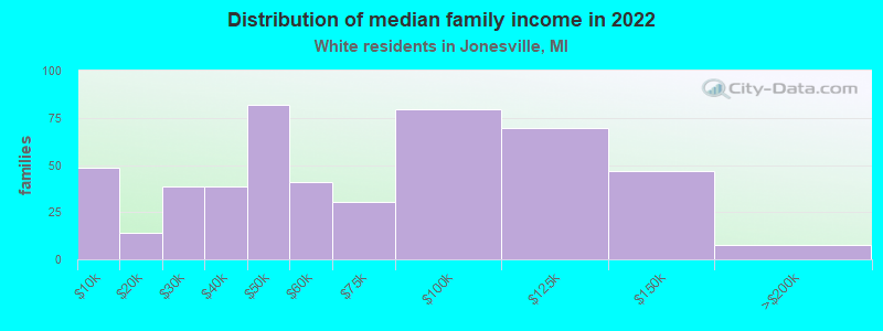 Distribution of median family income in 2022