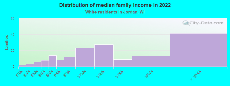 Distribution of median family income in 2022