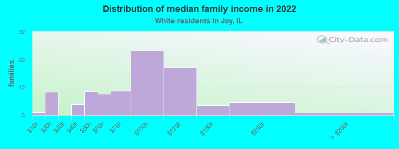 Distribution of median family income in 2022