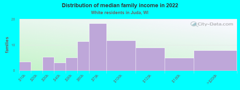 Distribution of median family income in 2022