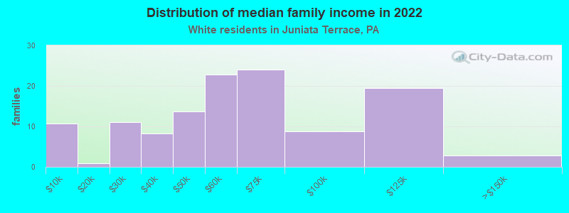 Distribution of median family income in 2022