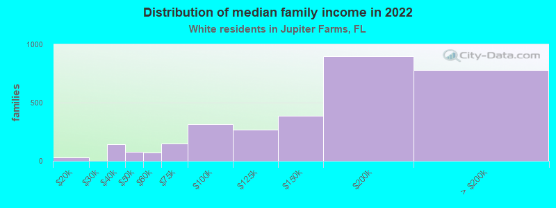 Distribution of median family income in 2022