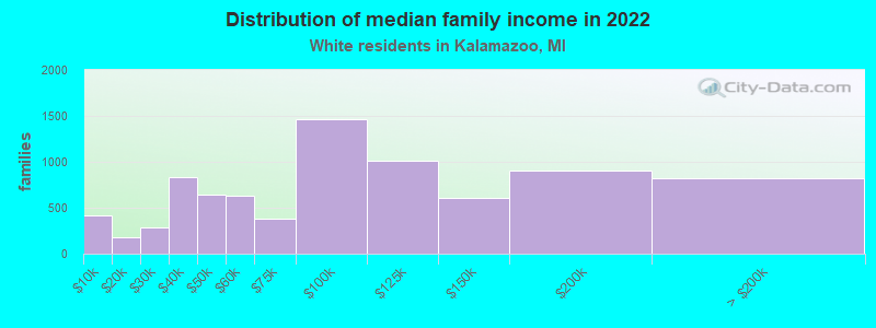 Distribution of median family income in 2022