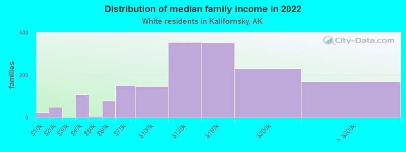 Distribution of median family income in 2022