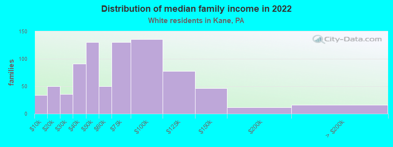 Distribution of median family income in 2022